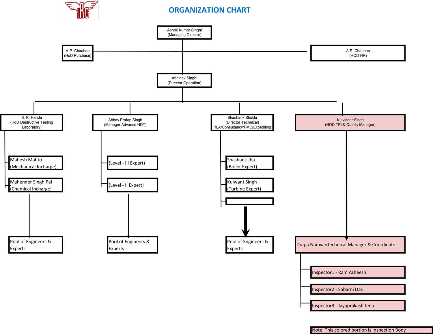 Organization Chart | IRC Engineering Services (India) Pvt. Ltd.